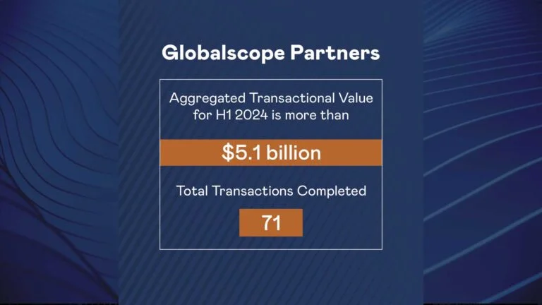 In the first half of 2024, Globalscope Partners completed 71 deals for a total of more than USD 5.1 billion.